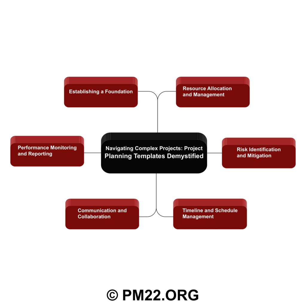 Navigating Complex Projects: Project Planning Templates Demystified ...