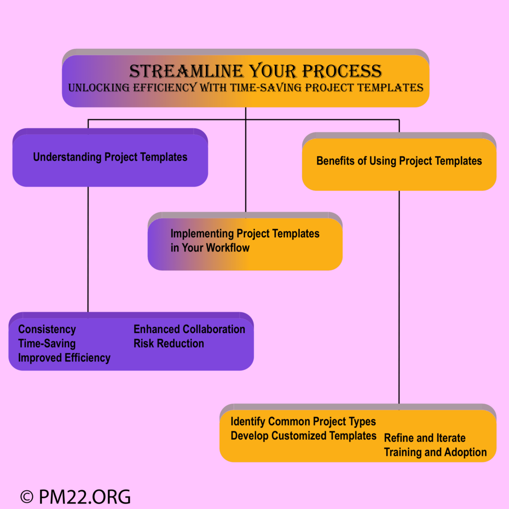 Streamline Your Process: Unlocking Efficiency with Time-Saving Project Templates