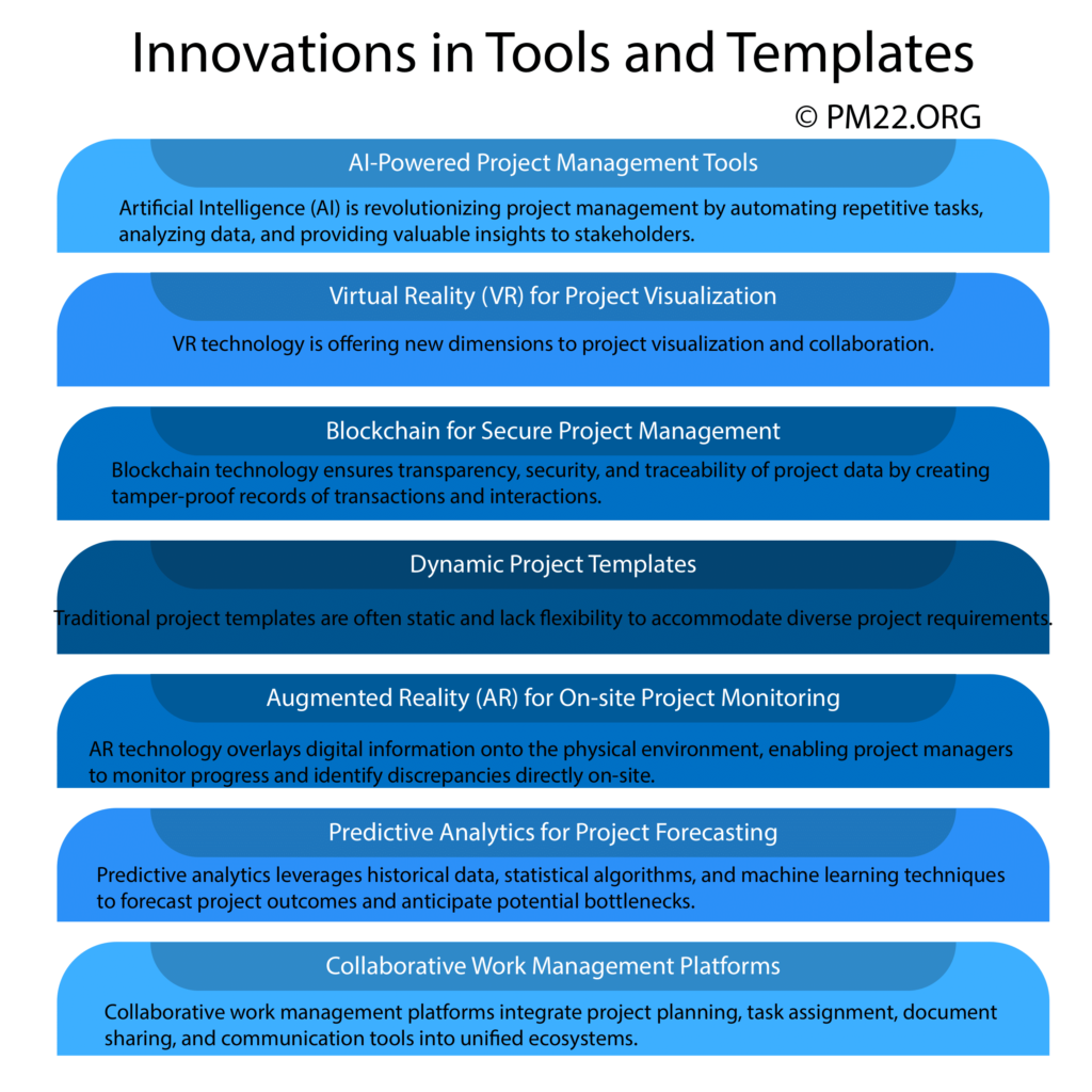 The Future of Project Management: Innovations in Tools and Templates