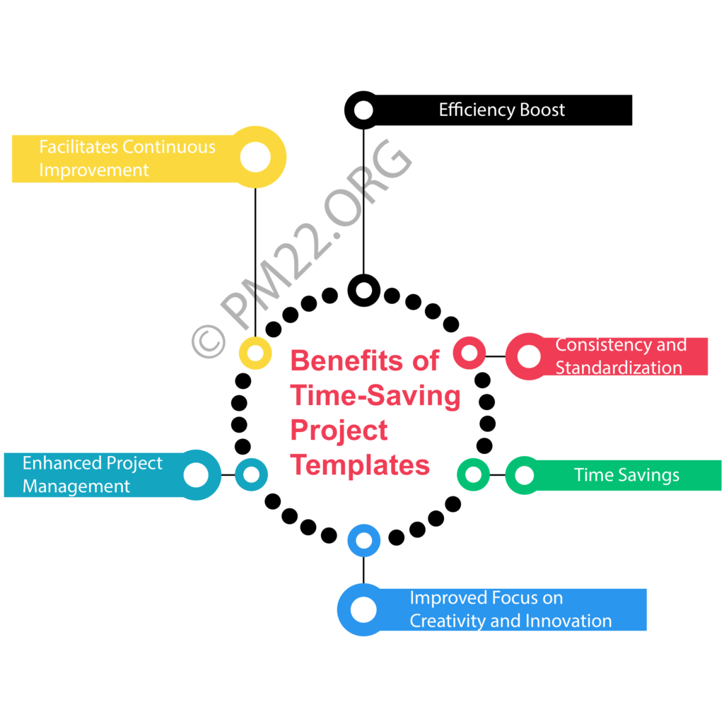 Streamlining Your Workflow: Benefits of Time-Saving Project Templates