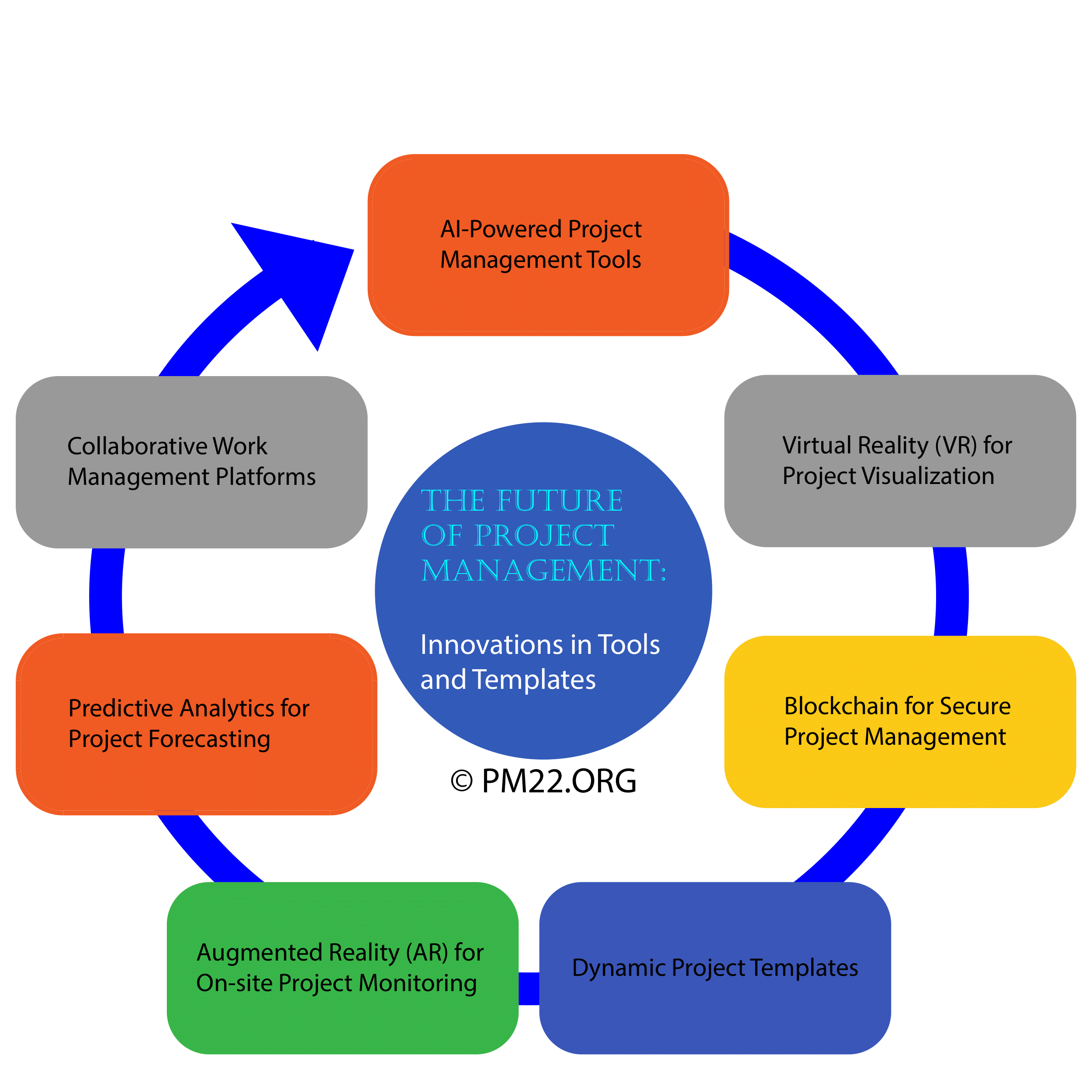 The Future Of Project Management Innovations In Tools And Templates Project Management Society 2037