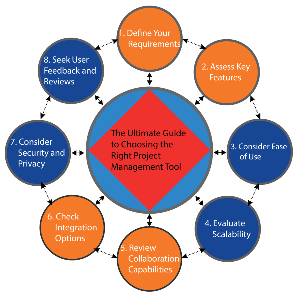 The Ultimate Guide to Choosing the Right Project Management Tool