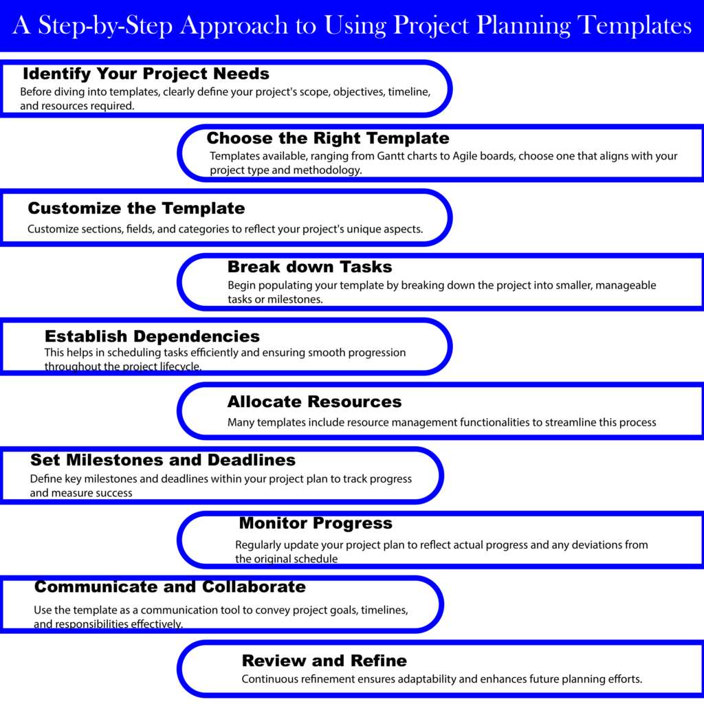 A Step-by-Step Approach to Using Project Planning Templates