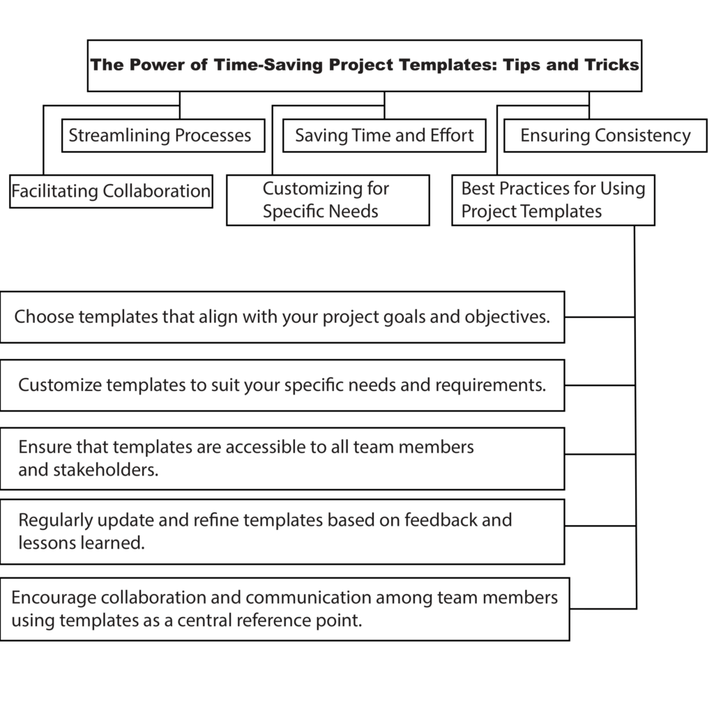 The Power of Time-Saving Project Templates: Tips and Tricks