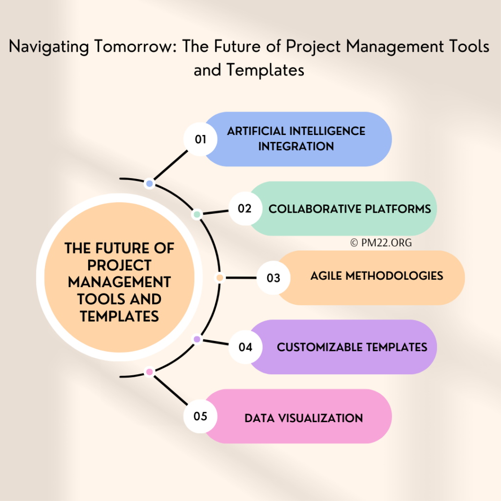 Navigating Tomorrow: The Future of Project Management Tools and Templates