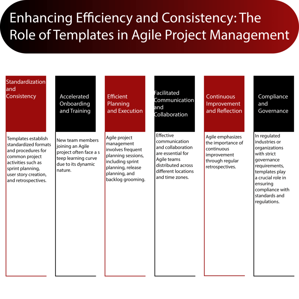 Enhancing Efficiency and Consistency: The Role of Templates in Agile Project Management