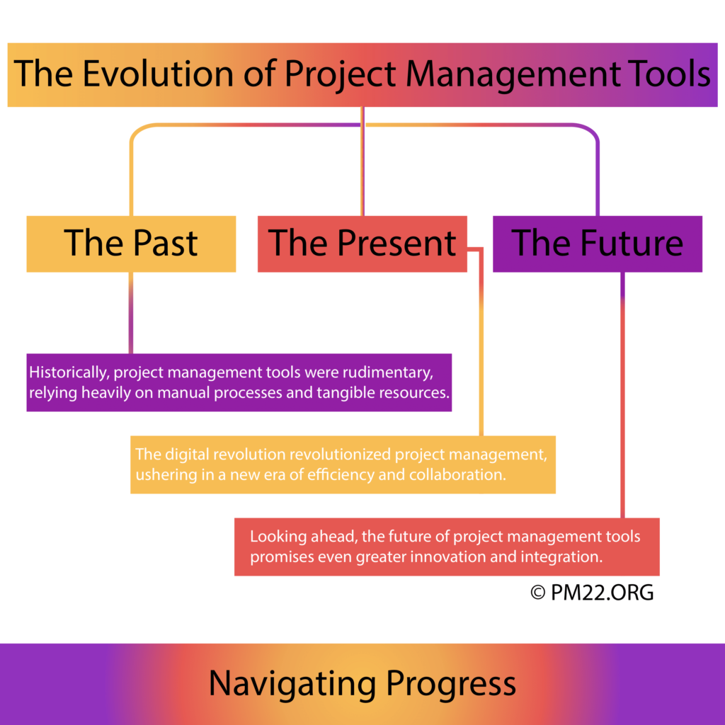 Navigating Progress: The Evolution of Project Management Tools