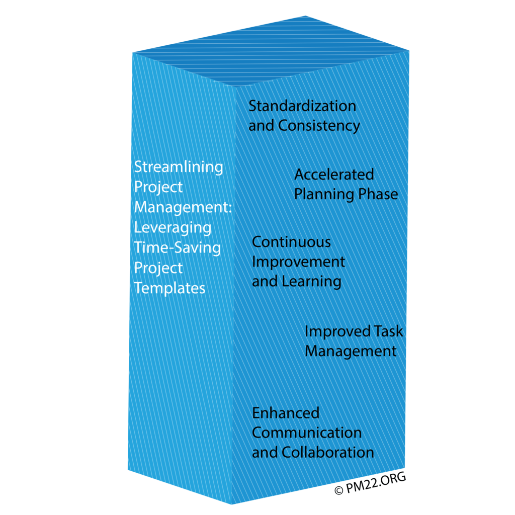 Streamlining Project Management: Leveraging Time-Saving Project Templates