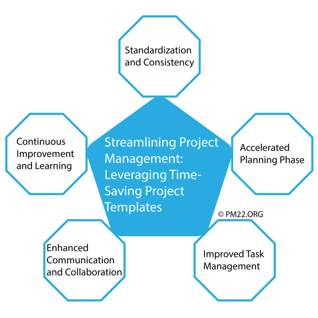 Streamlining Project Management: Leveraging Time-Saving Project Templates