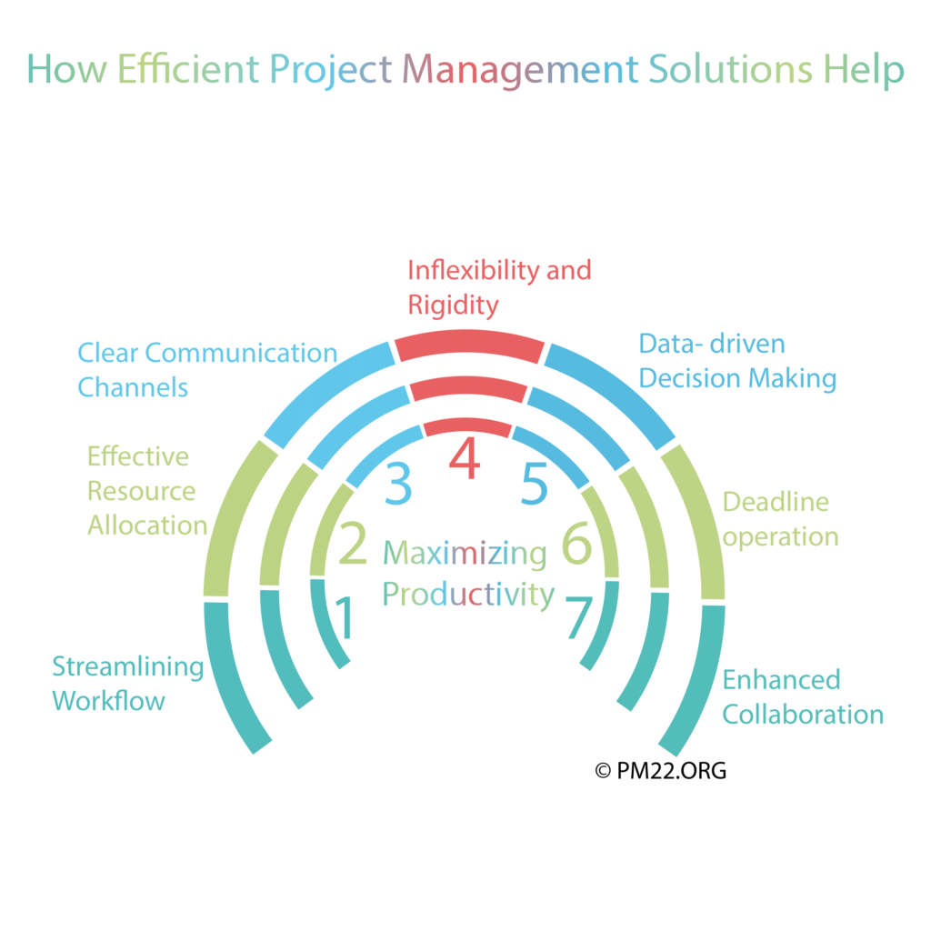 Maximizing Productivity: How Efficient Project Management Solutions Help