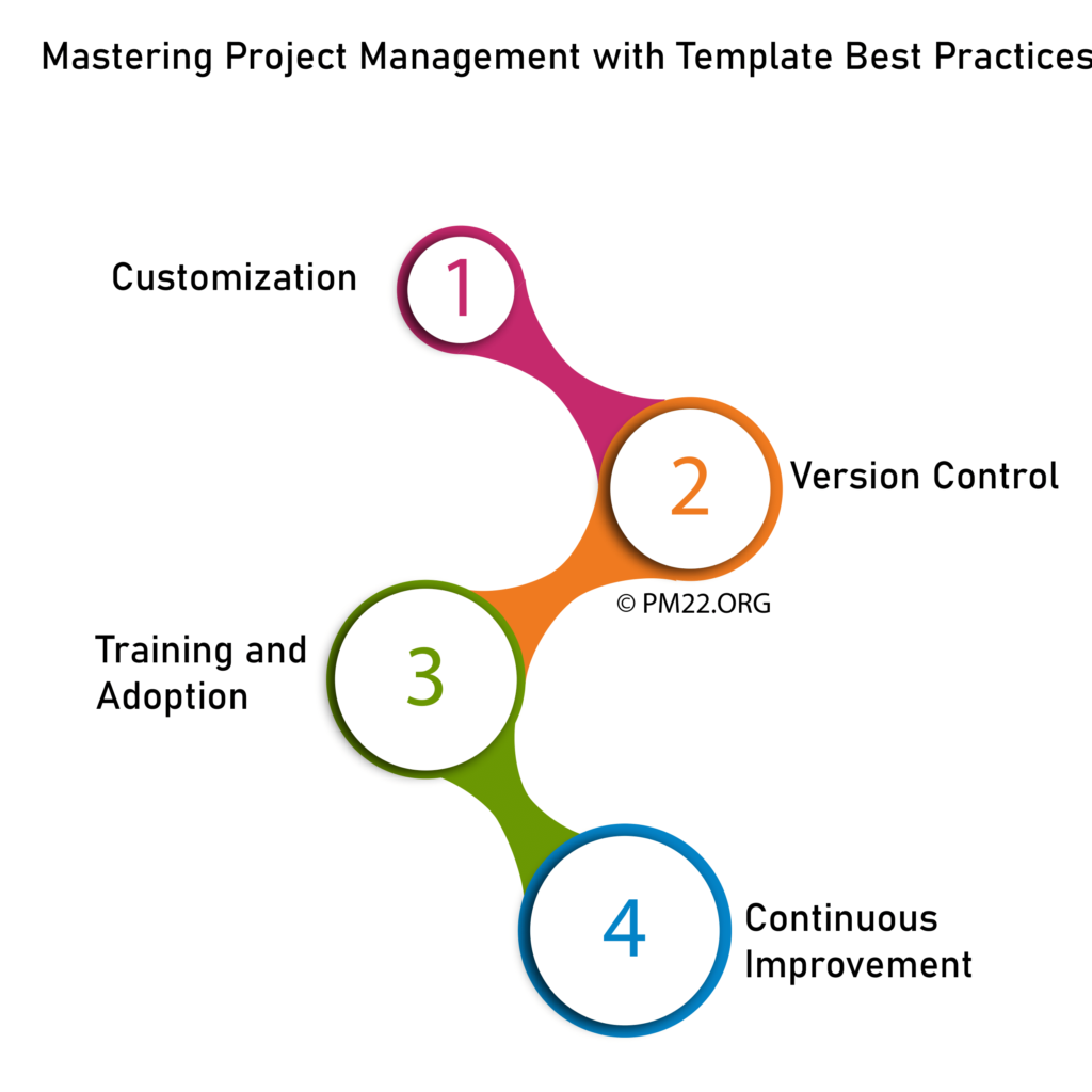 Unlocking Efficiency: Mastering Project Management with Template Best Practices