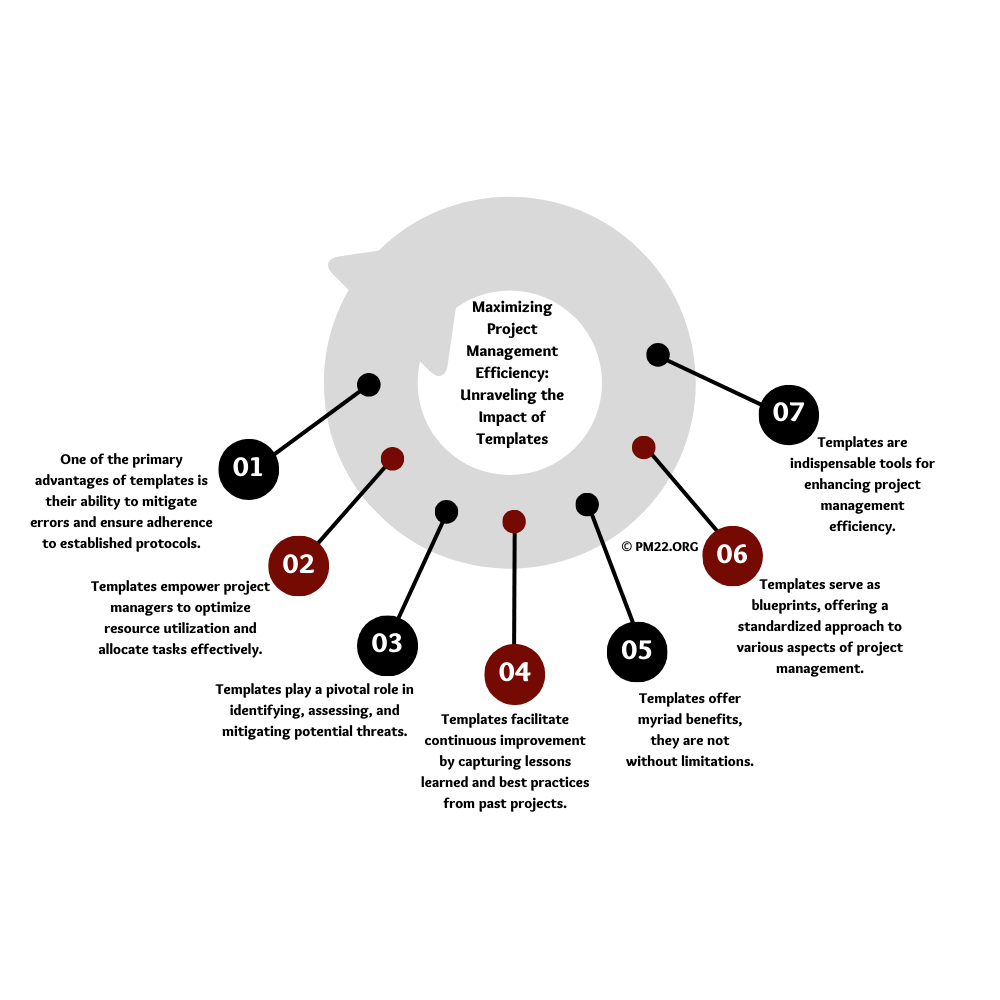 Maximizing Project Management Efficiency: Unraveling the Impact of Templates