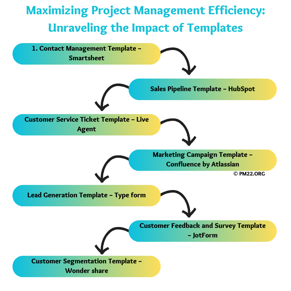 Maximizing Project Management Efficiency: Unraveling the Impact of Templates