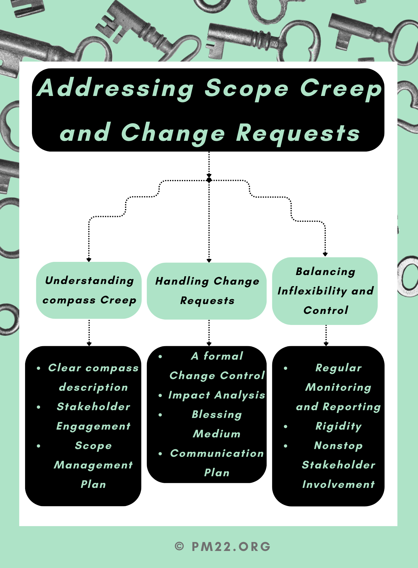 Project Planning: Addressing Scope Creep and Change Requests