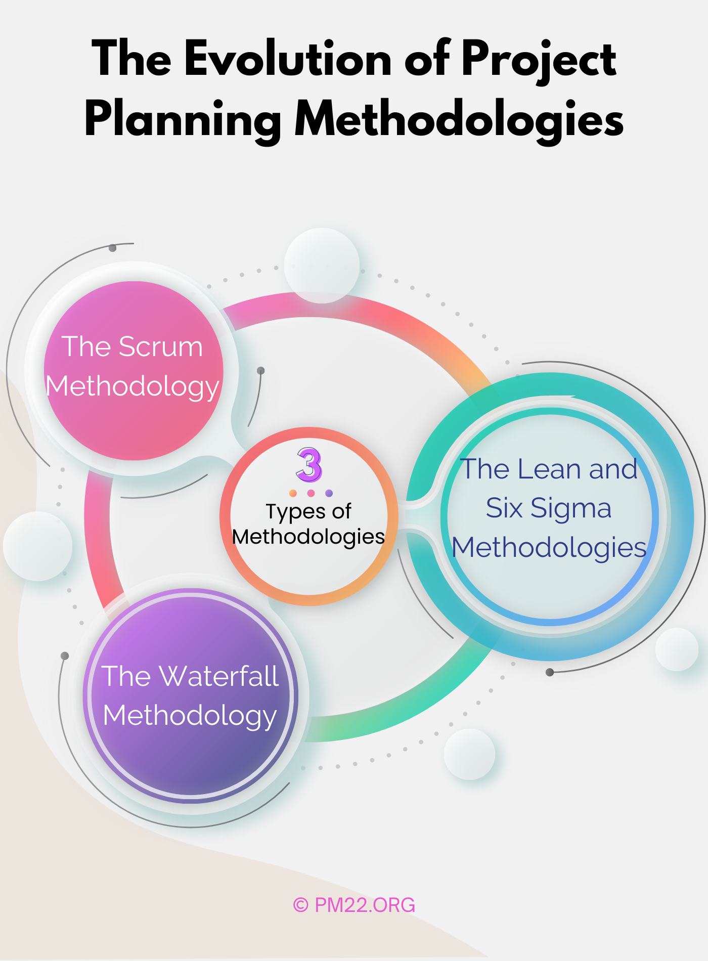 The Evolution of Project Planning Methodologies