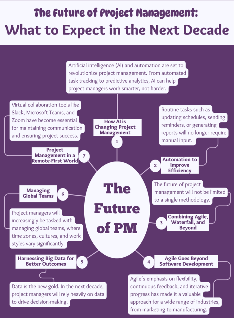 The Future of Project Management: What to Expect in the Next Decade