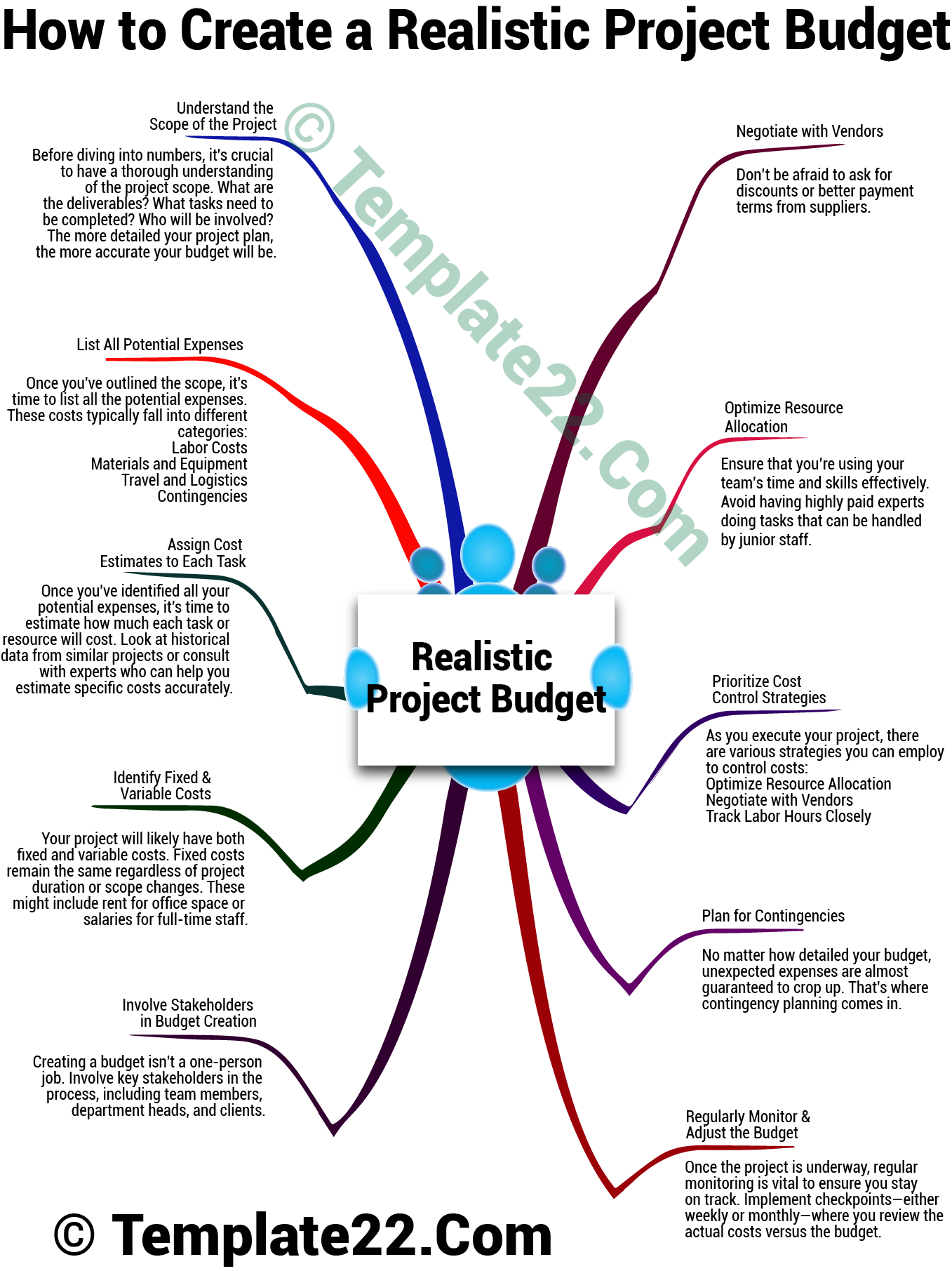 Realistic Project Budget Creation